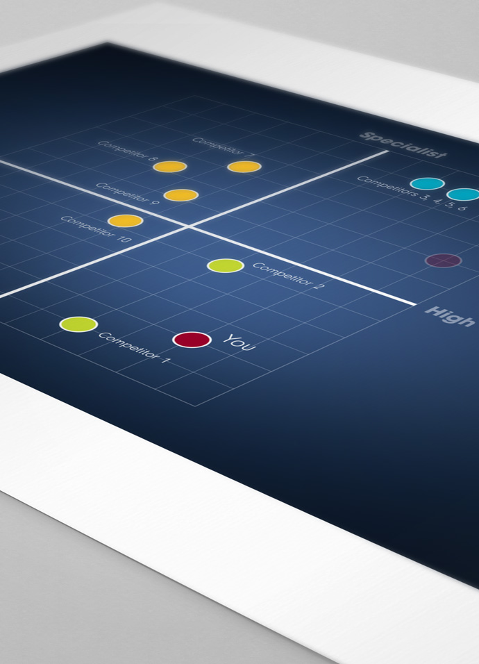 Presentation print-out showing a client's brand position in relation to their competitors