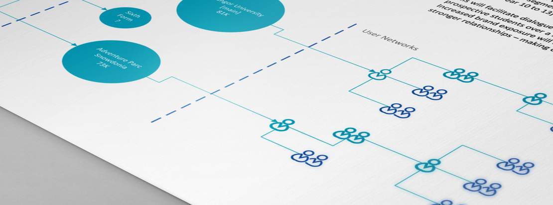 Diagram illustrating how PR content is amplified on social media created by Intermedia - the marketing and PR agency