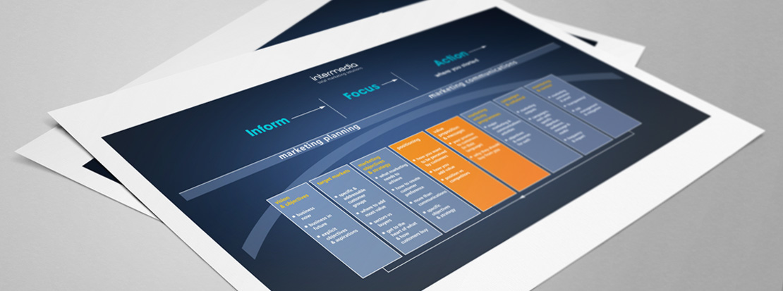 Diagram of the Intermedia 'Marketing Bridge' shown on a worksheet used in marketing planning workshops
