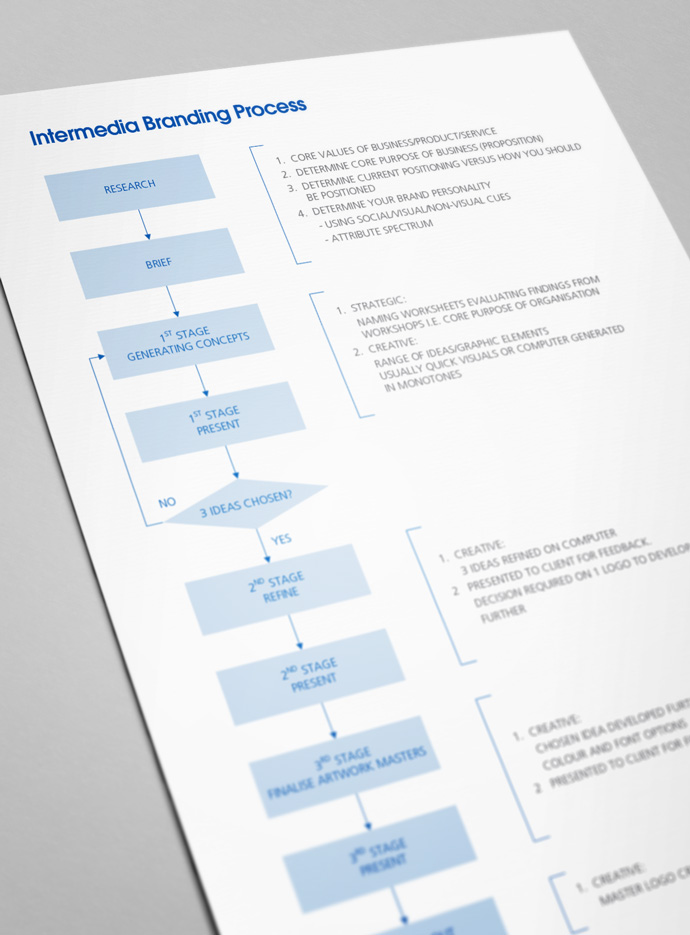 Intermedia branding process diagram printed out on A3 paper for use in a branding workshop