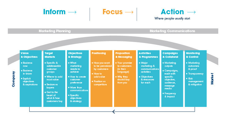 Intermedia Strategic Marketing Bridge showing how you position your brand is a key part of the strategic marketing process