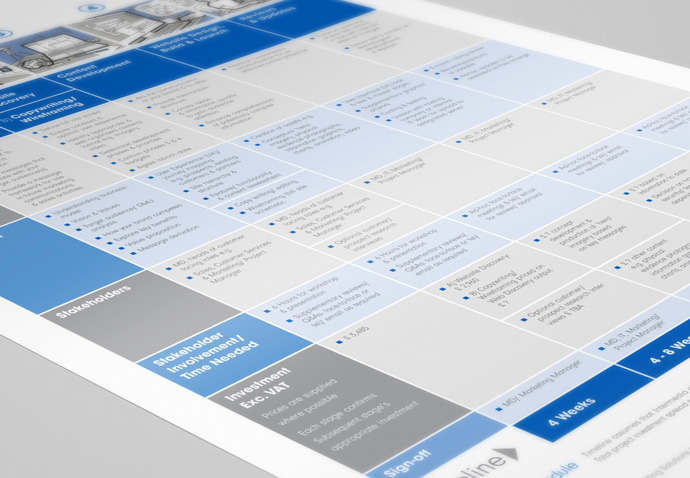 Diagram showing Intermedia Total Marketing Solutions' web design and build process