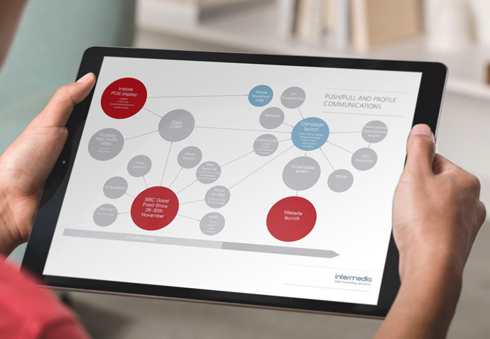 The push pull communications plan created for La Cafetiere by Intermedia Total Marketing Solutions shown on an iPad