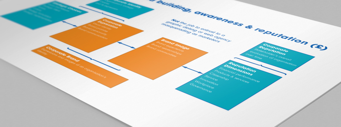 Brand reputation diagram created by Intermedia - the marketing and PR agency