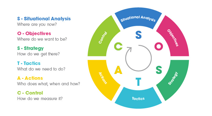 The SOSTAC marketing planning process