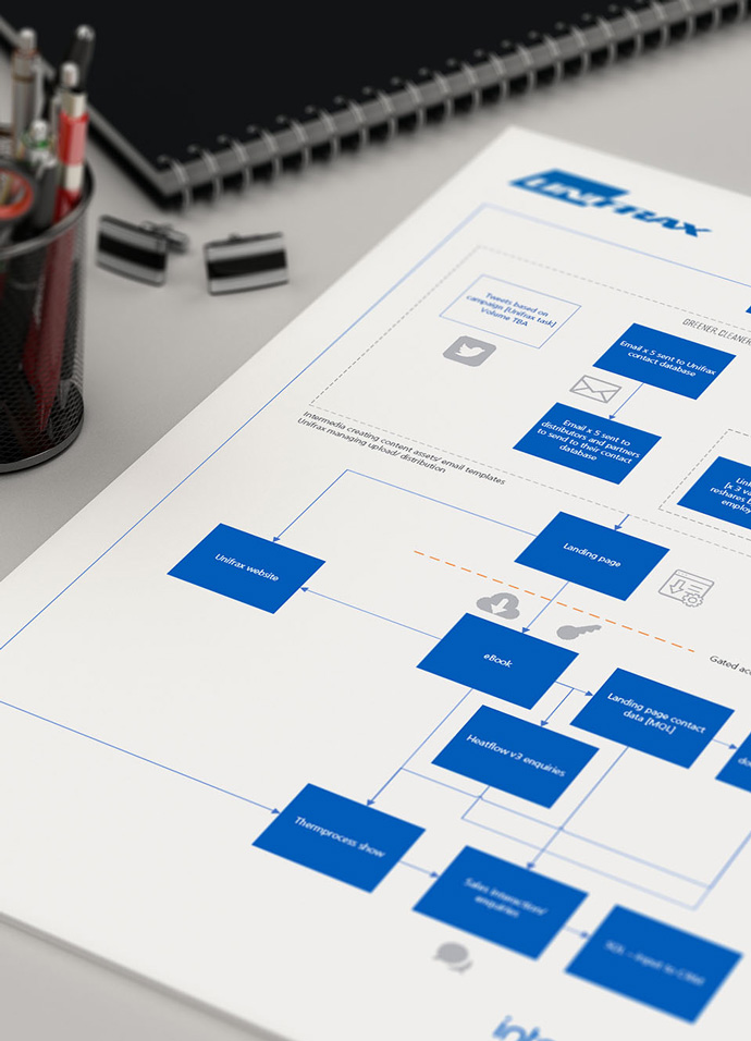 Digital marketing campaign map showing an integrated communications plan created for Unifrax by Intermedia's marketers